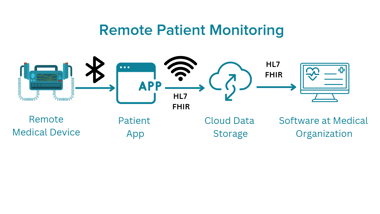 Interoperability – Mainstreaming Remote Patient Care Monitoring